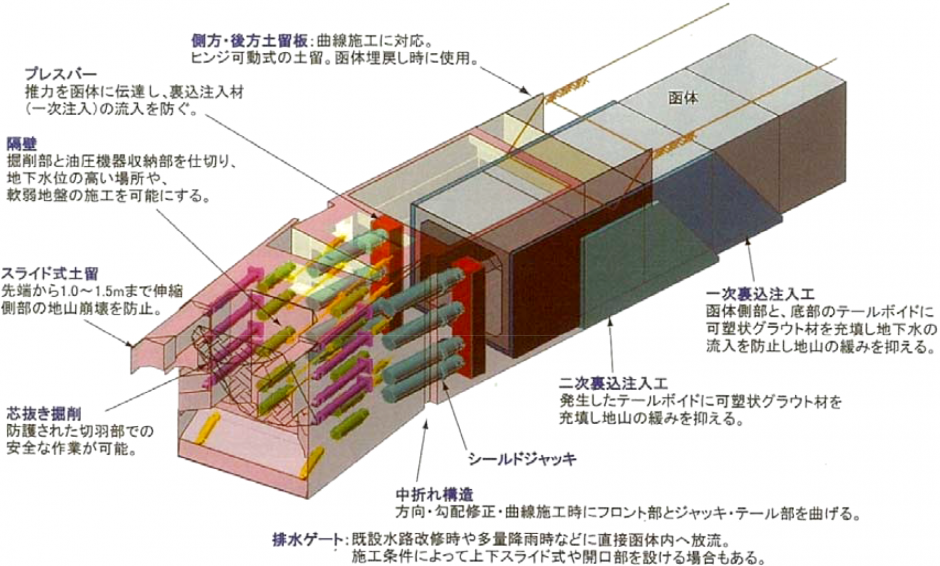 シールド機の構造