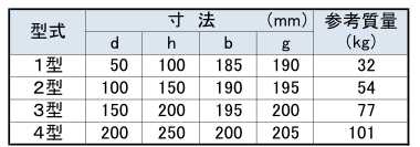 ﾊﾞﾘｱﾌﾘｰ用歩車道境界ﾌﾞﾛｯｸ寸法表(乗上げ4段落ち）